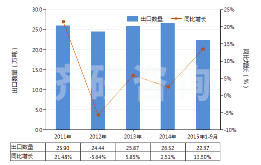 2011-2015年9月中國其他丙烯聚合物非泡沫塑料板、片、膜、箔等(HS39202090)出口量及增速統(tǒng)計(jì)